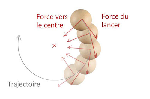 force centripète