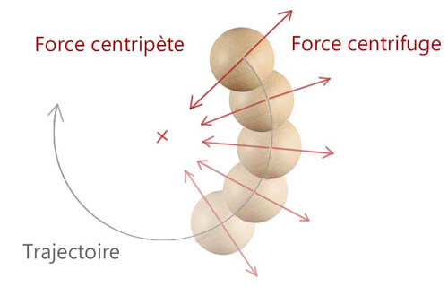 force centripète
